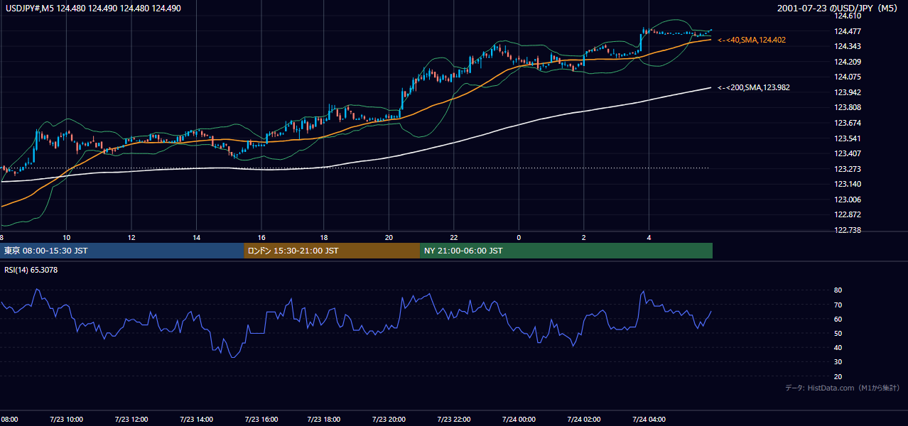 2001年7月23日（月） USD/JPY 5分足チャート