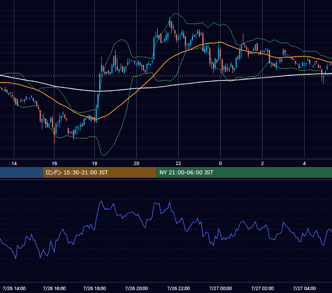 2001年7月26日（木） USD/JPY 5分足チャート