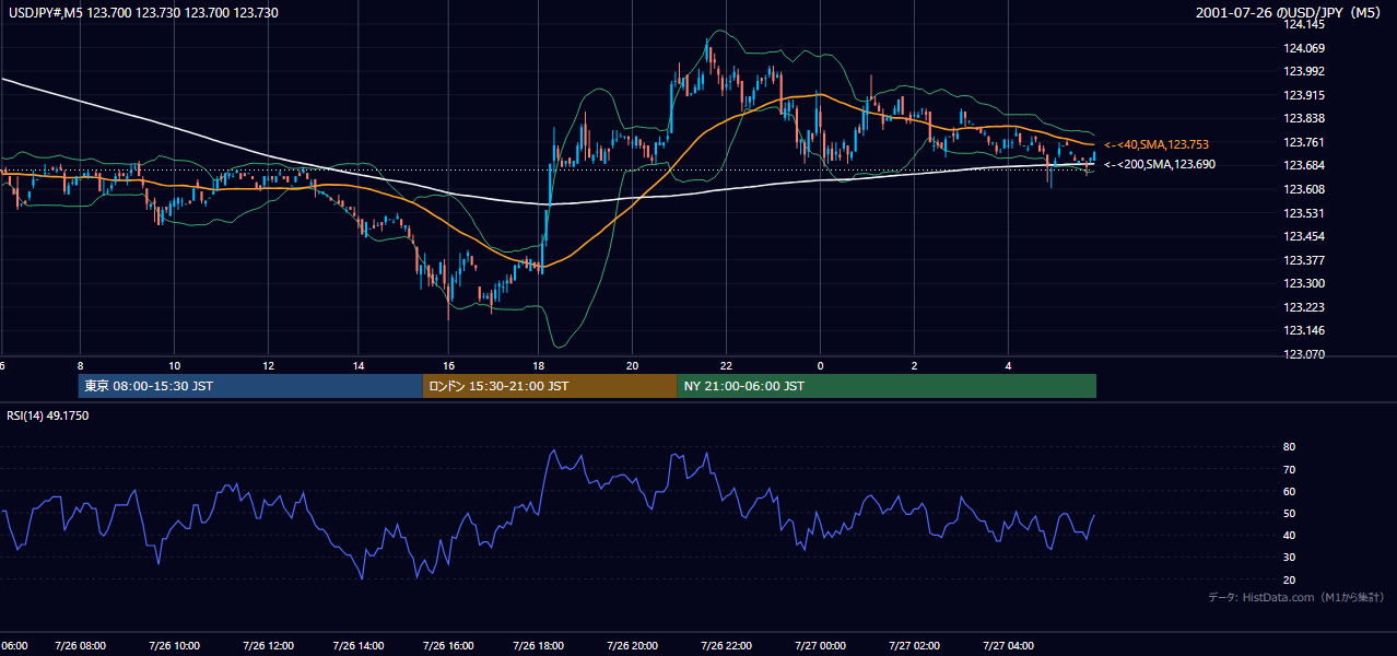 2001年7月26日(木) USD/JPY 5分足チャート