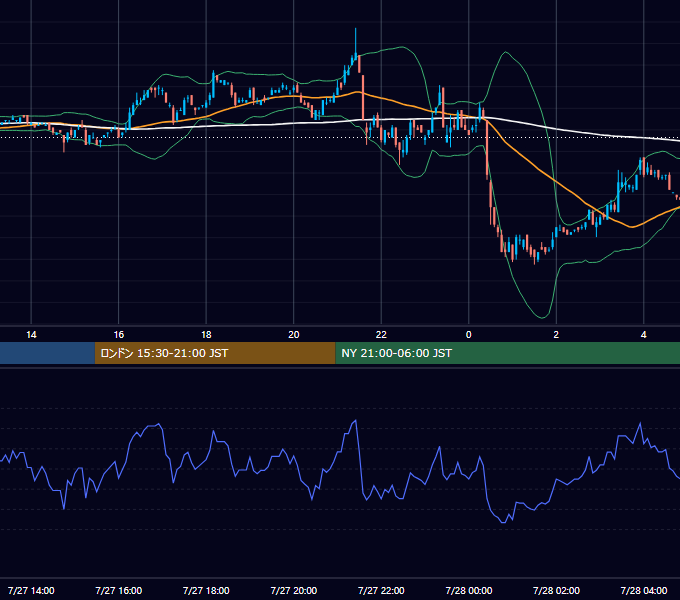 2001年7月27日（金） USD/JPY 5分足チャート