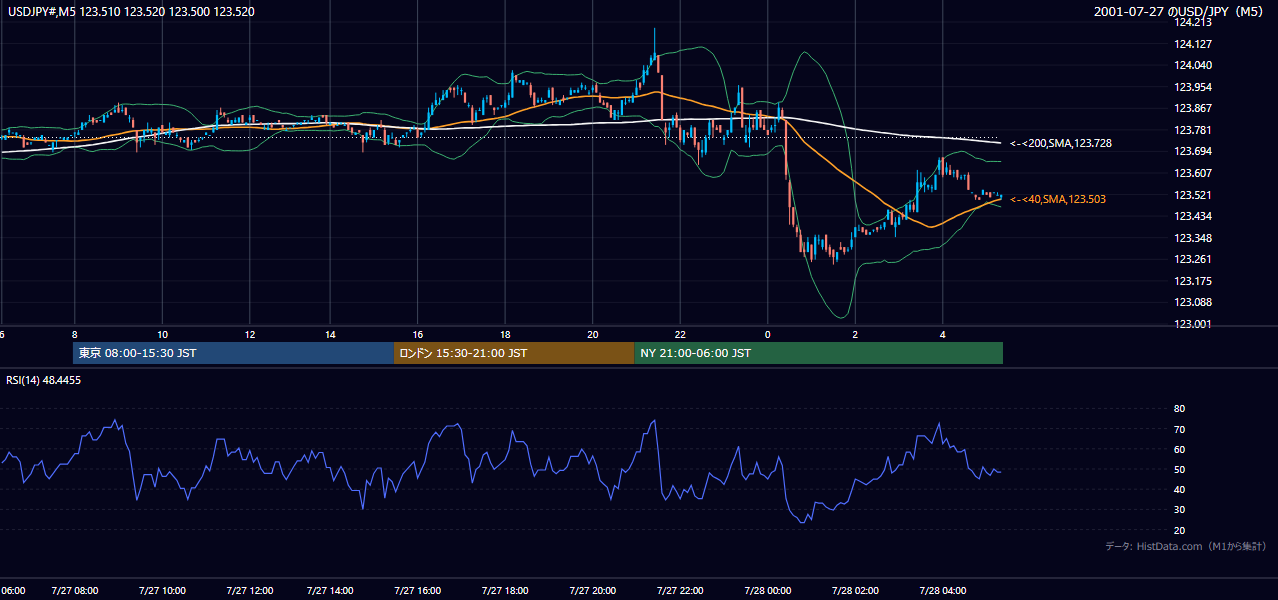 2001年7月27日(金) USD/JPY 5分足チャート