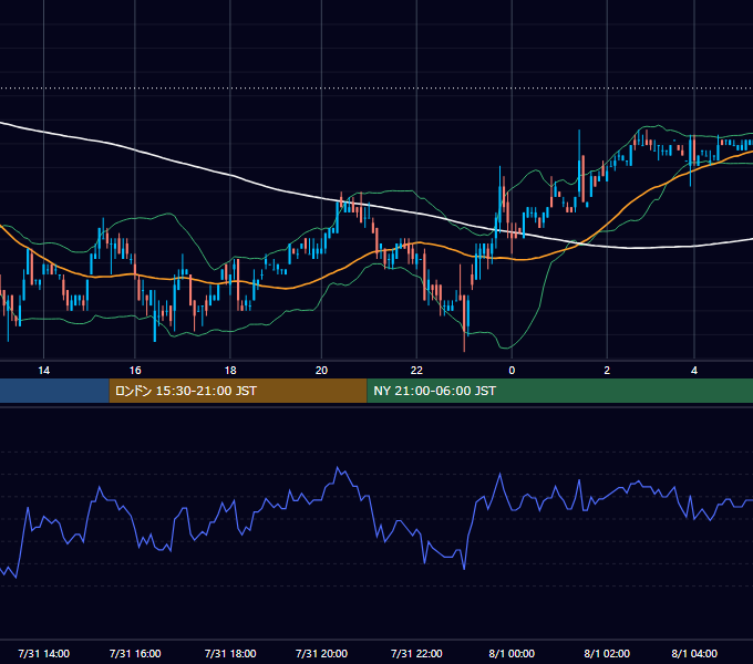 2001年7月31日（火） USD/JPY 5分足チャート