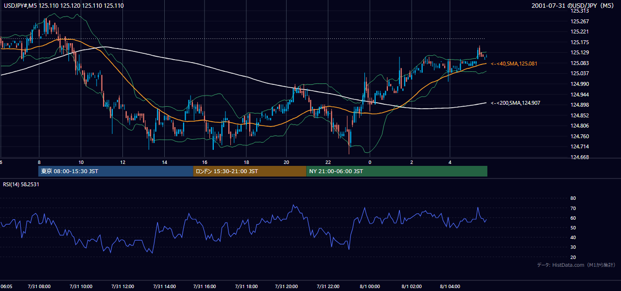 2001-07-31（火） USD/JPY 5分足チャート