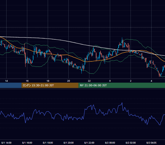 2001年8月1日（水） USD/JPY 5分足チャート