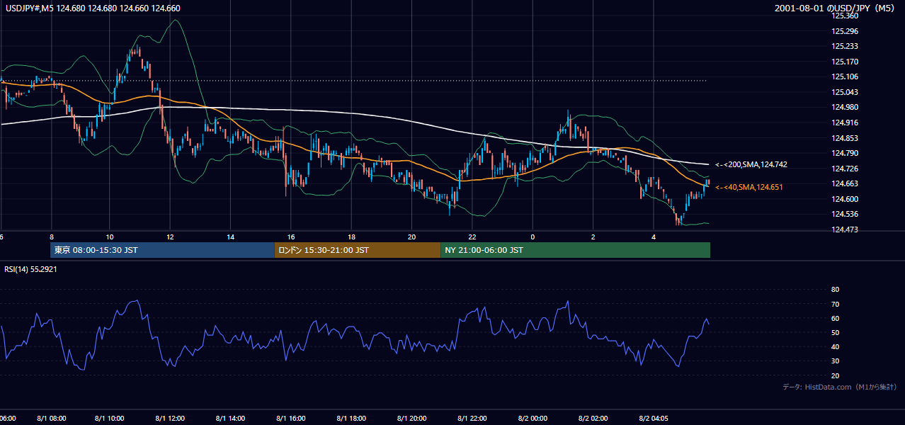 2001-08-01（水） USD/JPY 5分足チャート
