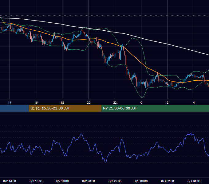 2001年8月2日（木） USD/JPY 5分足チャート