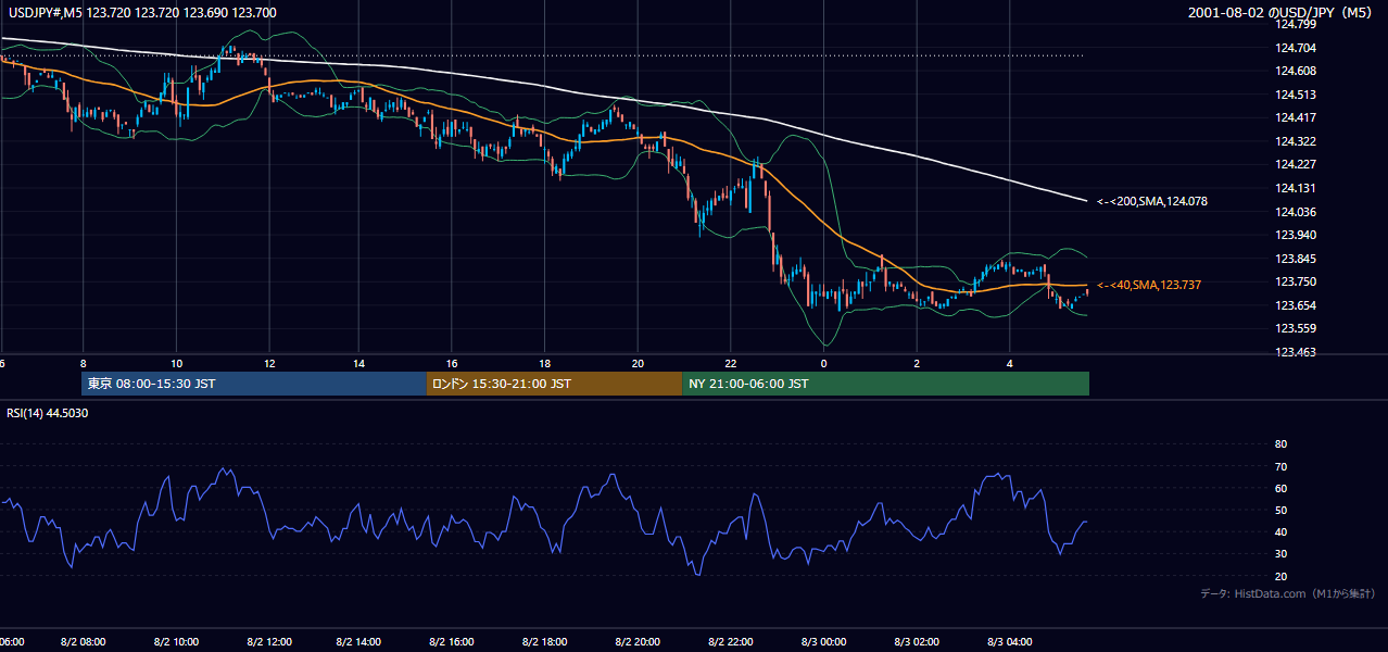 2001-08-02（木） USD/JPY 5分足チャート
