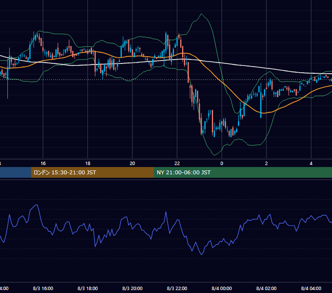 2001年8月3日（金） USD/JPY 5分足チャート