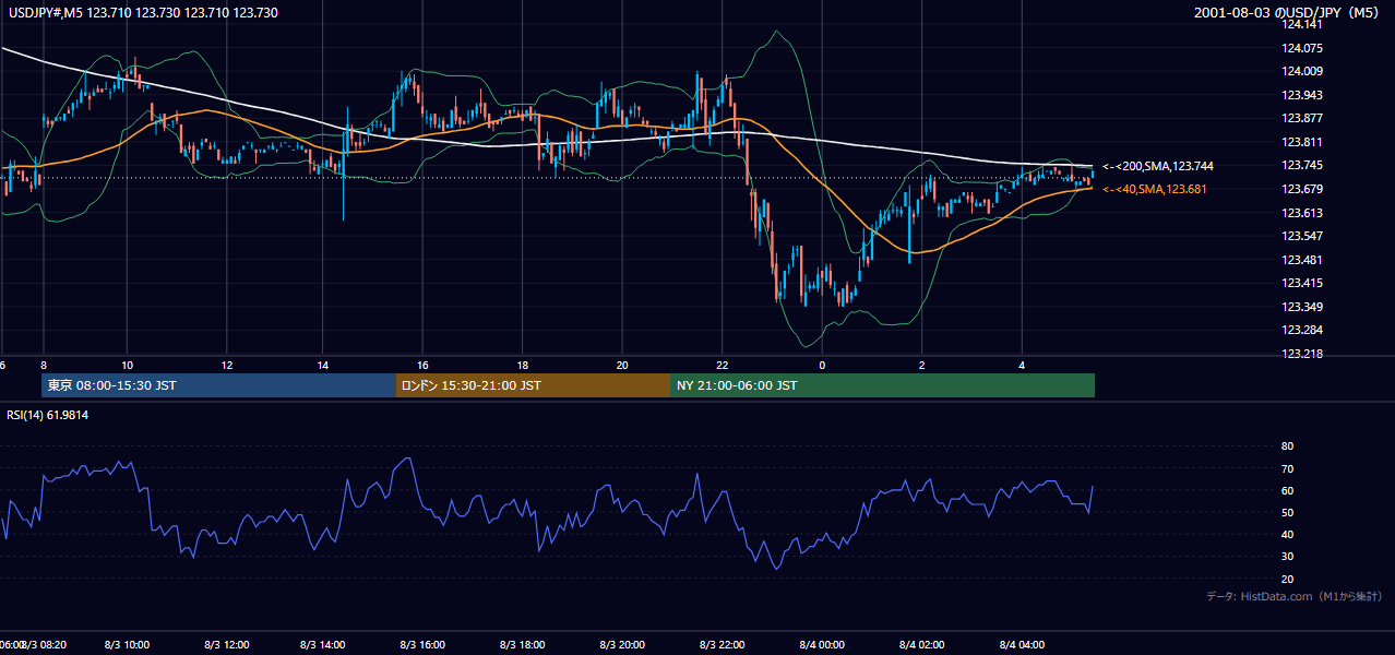 2001-08-03（金） USD/JPY 5分足チャート