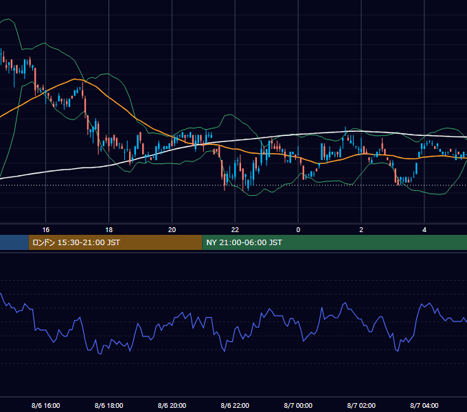2001年8月6日（月） USD/JPY 5分足チャート