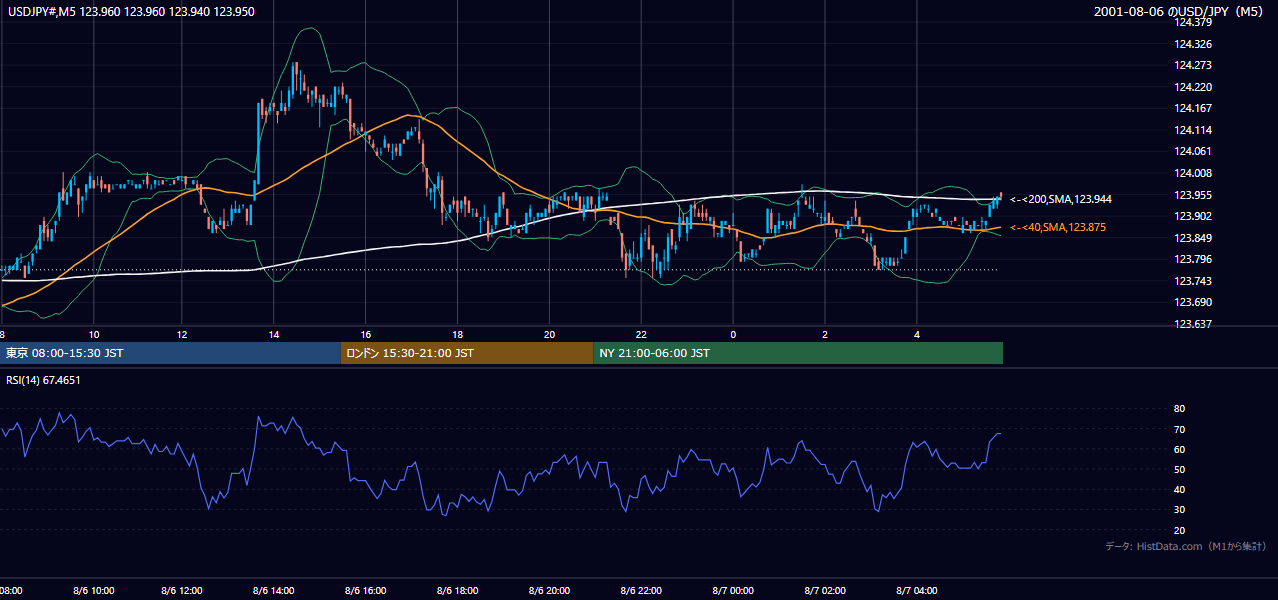 2001-08-06（月） USD/JPY 5分足チャート