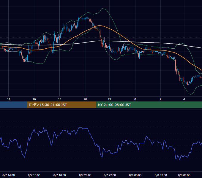 2001年8月7日（火） USD/JPY 5分足チャート