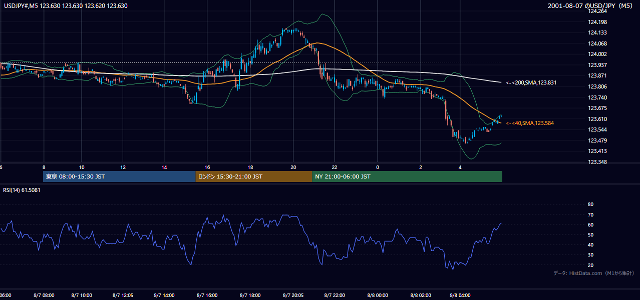 2001年8月7日(火) USD/JPY 5分足チャート