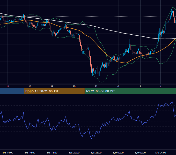 2001年8月8日（水） USD/JPY 5分足チャート