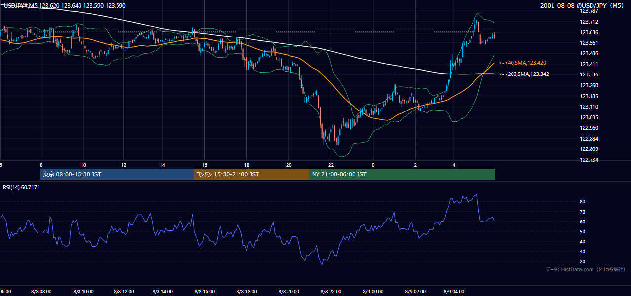 2001-08-08（水） USD/JPY 5分足チャート