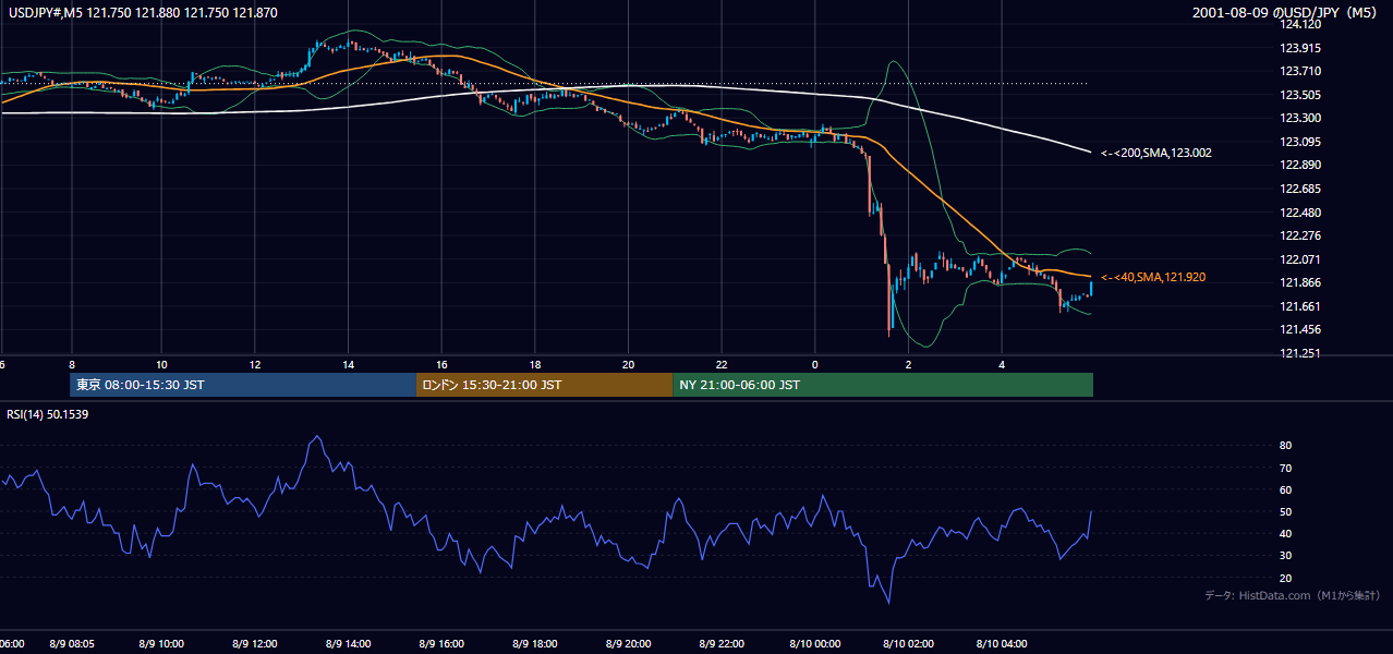 2001-08-09（木） USD/JPY 5分足チャート