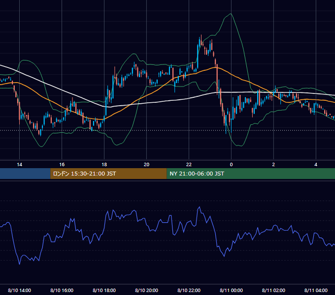 2001年8月10日（金） USD/JPY 5分足チャート