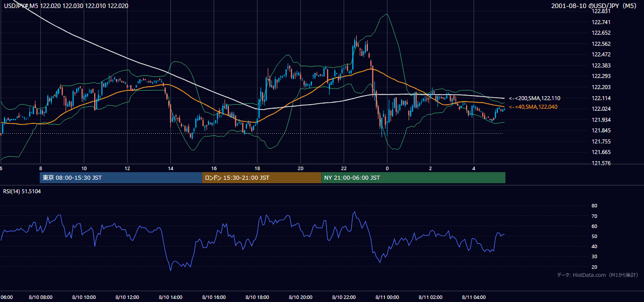 2001-08-10（金） USD/JPY 5分足チャート