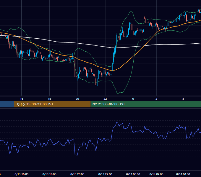 2001年8月13日（月） USD/JPY 5分足チャート