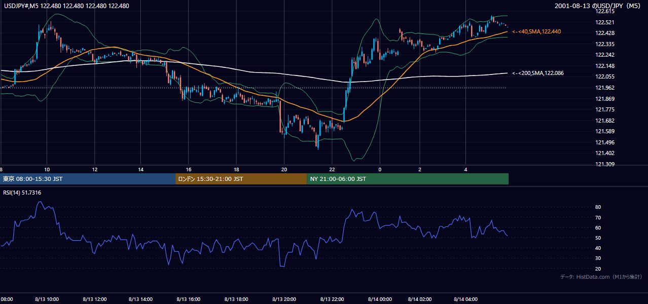 2001-08-13（月） USD/JPY 5分足チャート