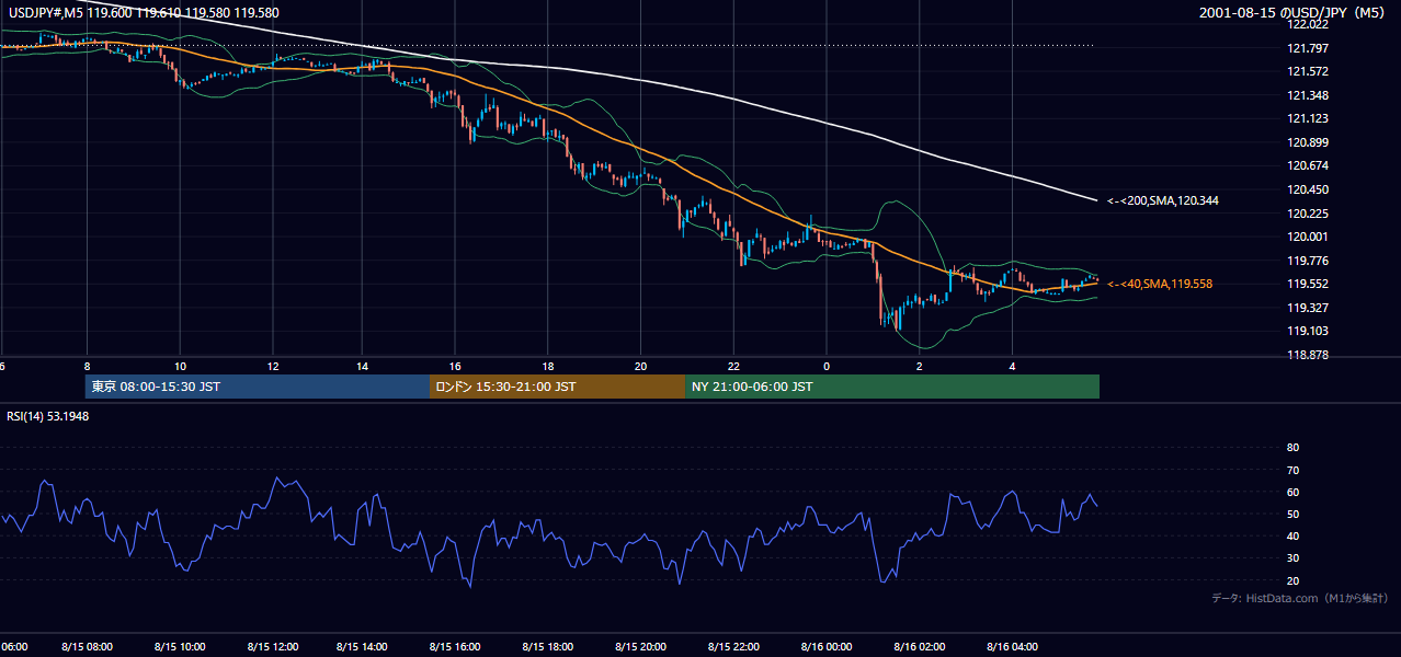 2001-08-15（水） USD/JPY 5分足チャート