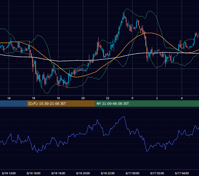 2001年8月16日（木） USD/JPY 5分足チャート