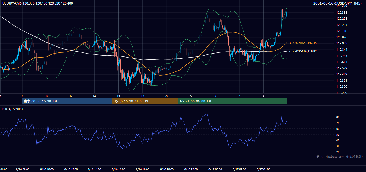 2001-08-16（木） USD/JPY 5分足チャート