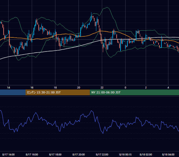 2001年8月17日（金） USD/JPY 5分足チャート