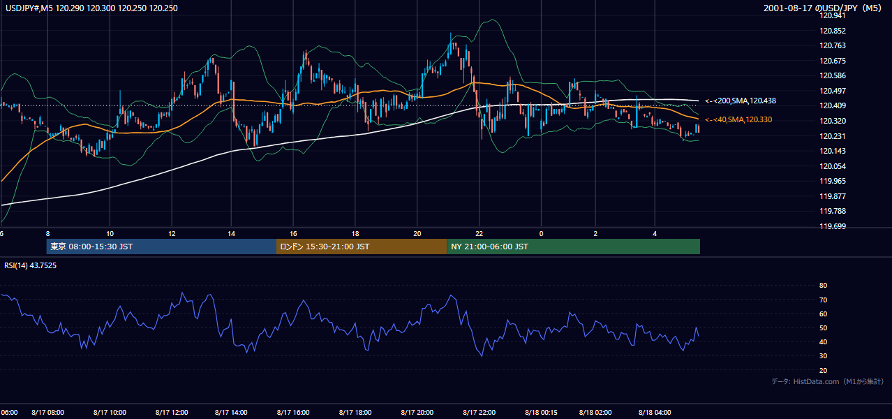 2001-08-17（金） USD/JPY 5分足チャート