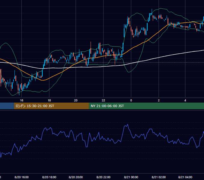 2001年8月20日（月） USD/JPY 5分足チャート