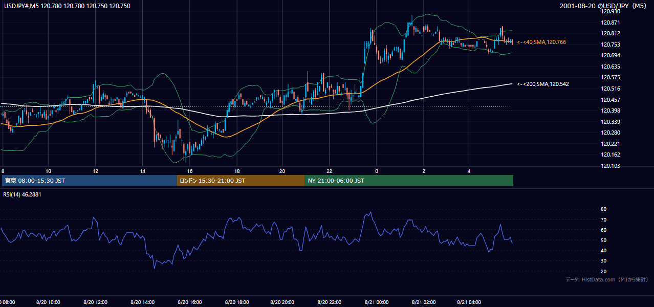 2001年8月20日(月) USD/JPY 5分足チャート