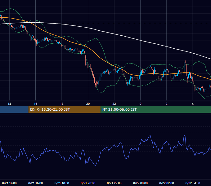 2001年8月21日（火） USD/JPY 5分足チャート