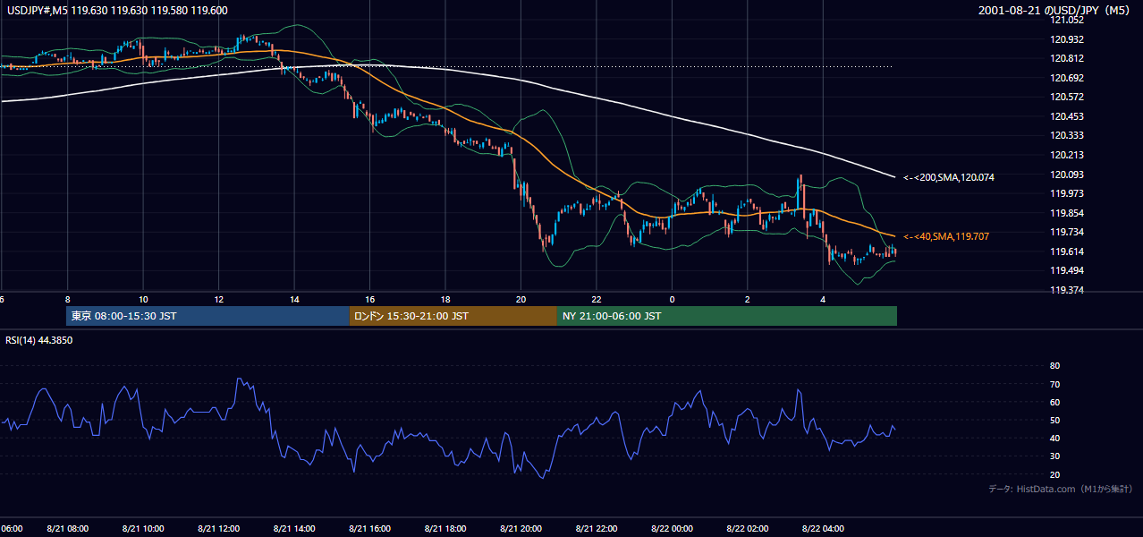 2001年8月21日（火） USD/JPY 5分足チャート