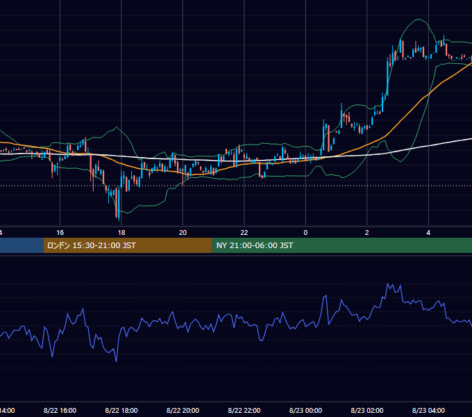 2001年8月22日（水） USD/JPY 5分足チャート