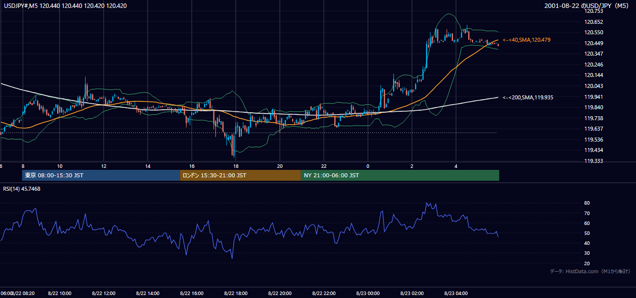 2001-08-22（水） USD/JPY 5分足チャート