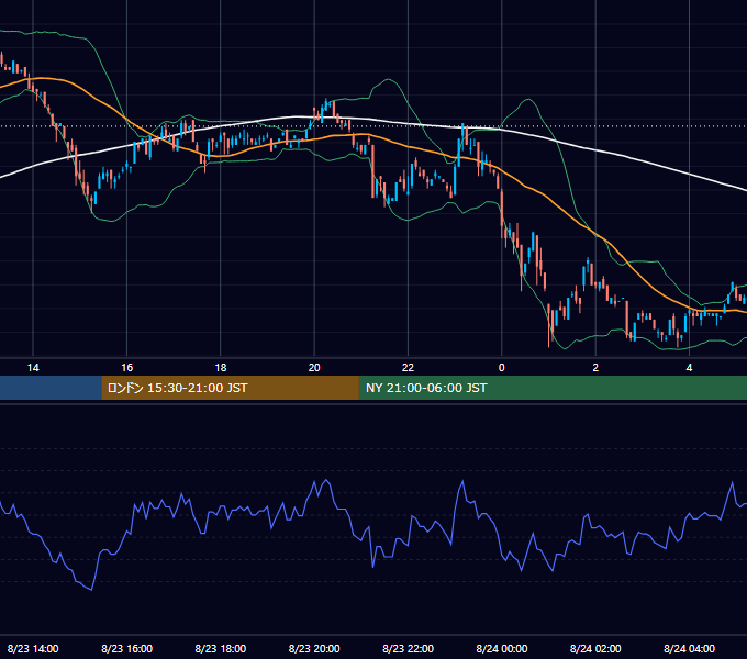 2001年8月23日（木） USD/JPY 5分足チャート