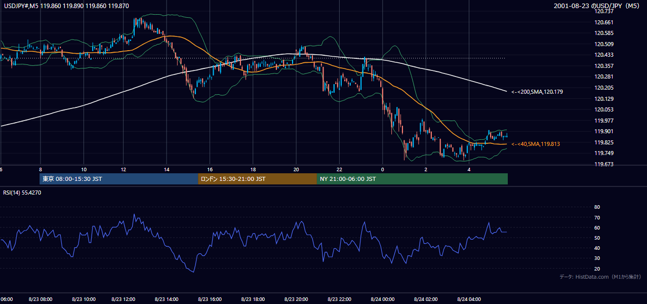 2001年8月23日（木） USD/JPY 5分足チャート