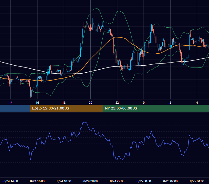 2001年8月24日（金） USD/JPY 5分足チャート