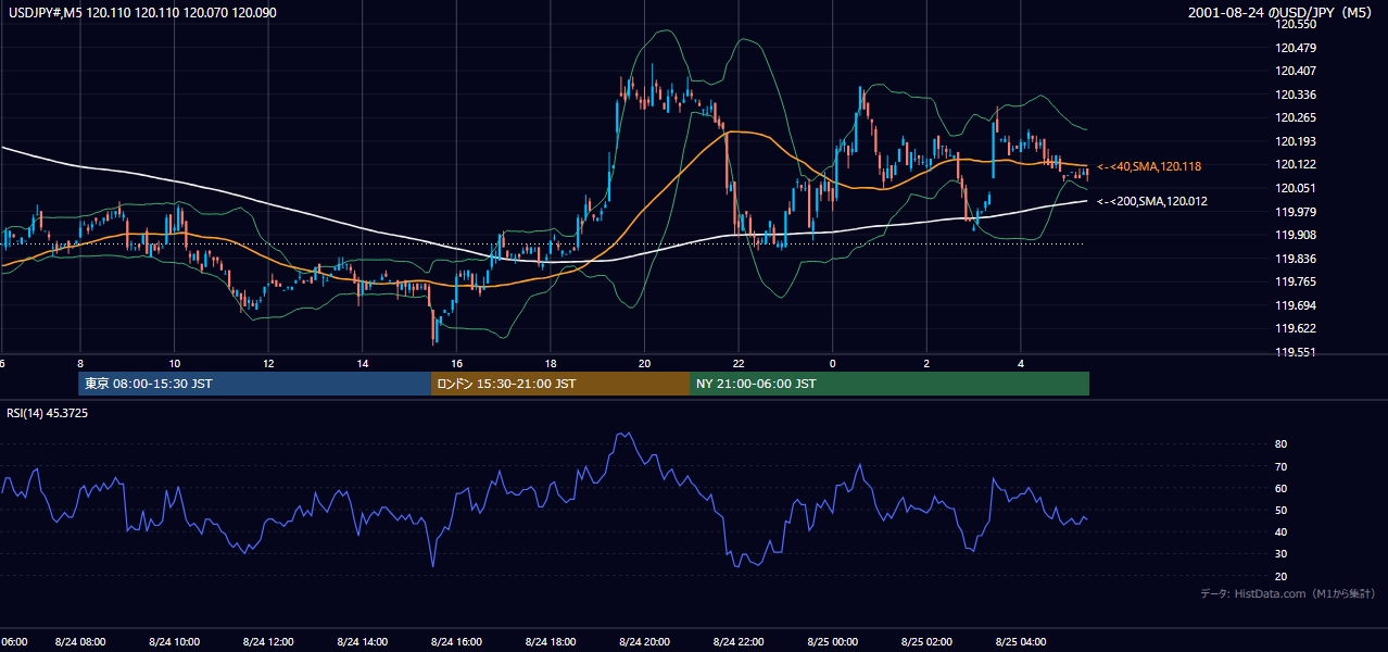 2001年8月24日(金) USD/JPY 5分足チャート