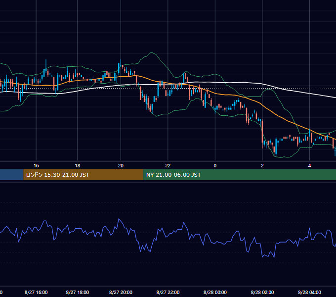 2001年8月27日（月） USD/JPY 5分足チャート