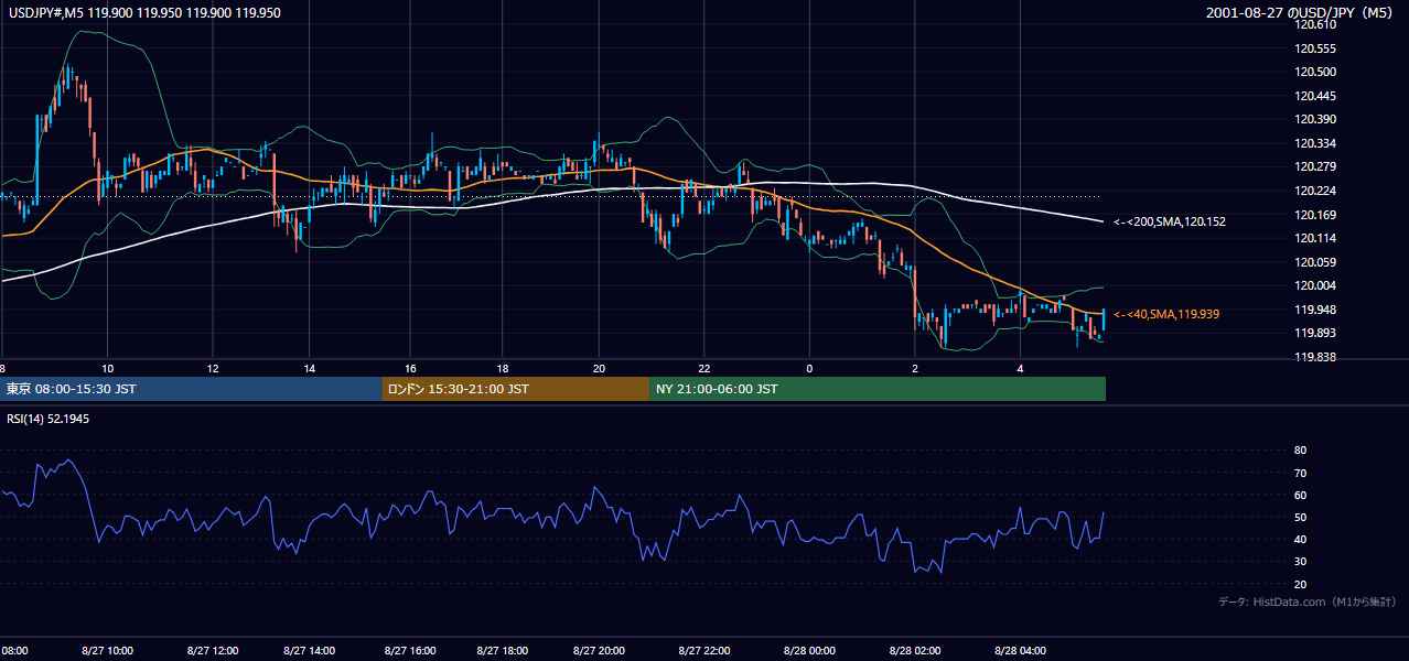 2001年8月27日(月) USD/JPY 5分足チャート