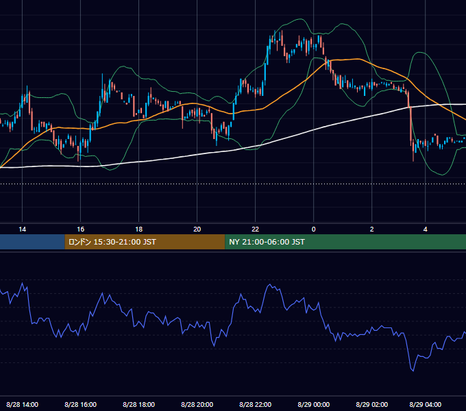 2001年8月28日（火） USD/JPY 5分足チャート