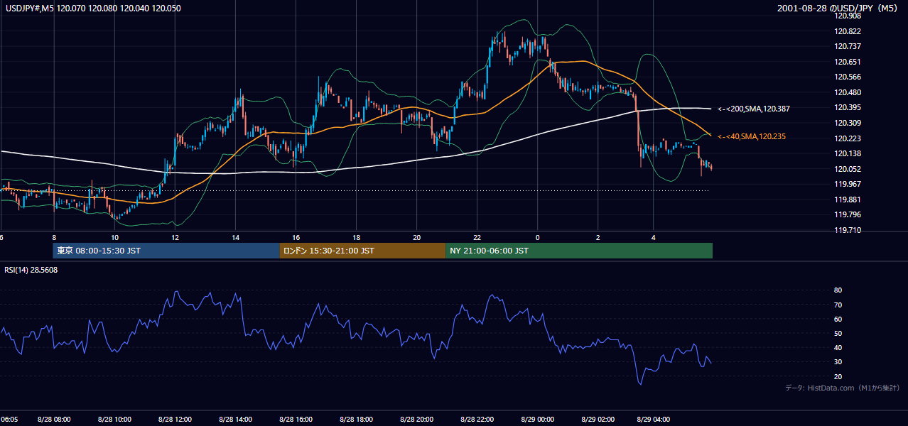 2001年8月28日（火） USD/JPY 5分足チャート