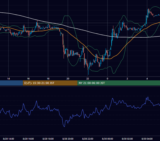 2001年8月29日（水） USD/JPY 5分足チャート
