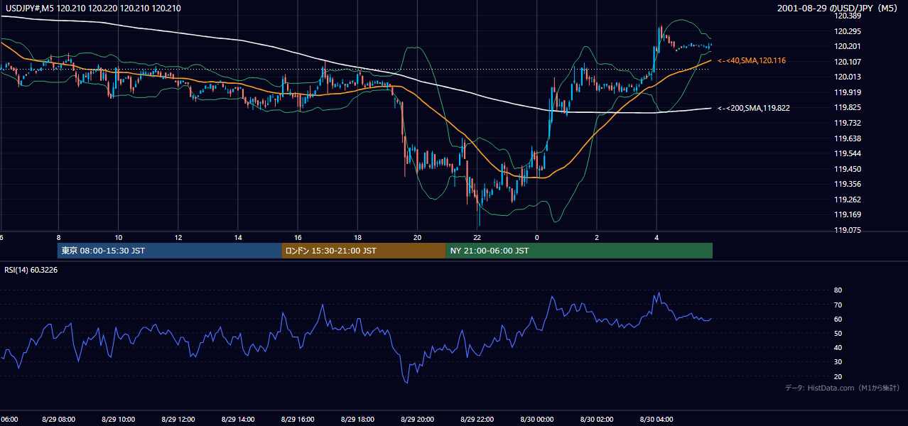 2001年8月29日(水) USD/JPY 5分足チャート