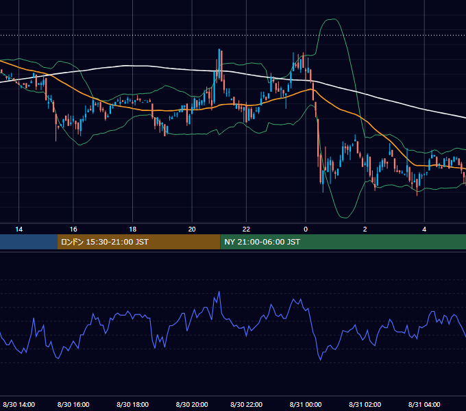 2001年8月30日（木） USD/JPY 5分足チャート