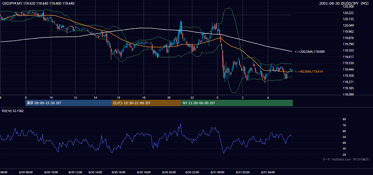 2001-08-30（木） USD/JPY 5分足チャート