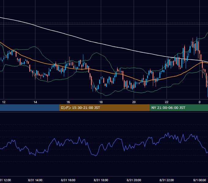 2001年8月31日（金） USD/JPY 5分足チャート