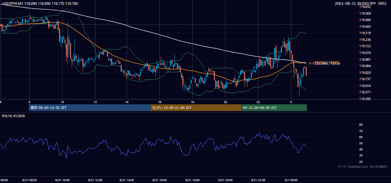 2001-08-31（金） USD/JPY 5分足チャート