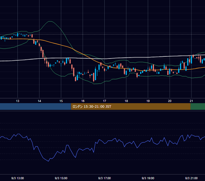 2001年9月3日（月） USD/JPY 5分足チャート
